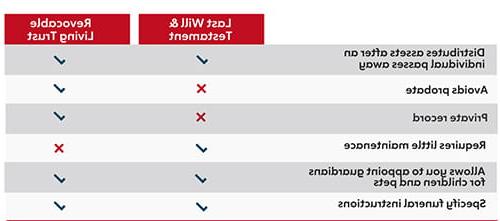 chart displaying features of Last Will and Testament vs Revocable Living Trust